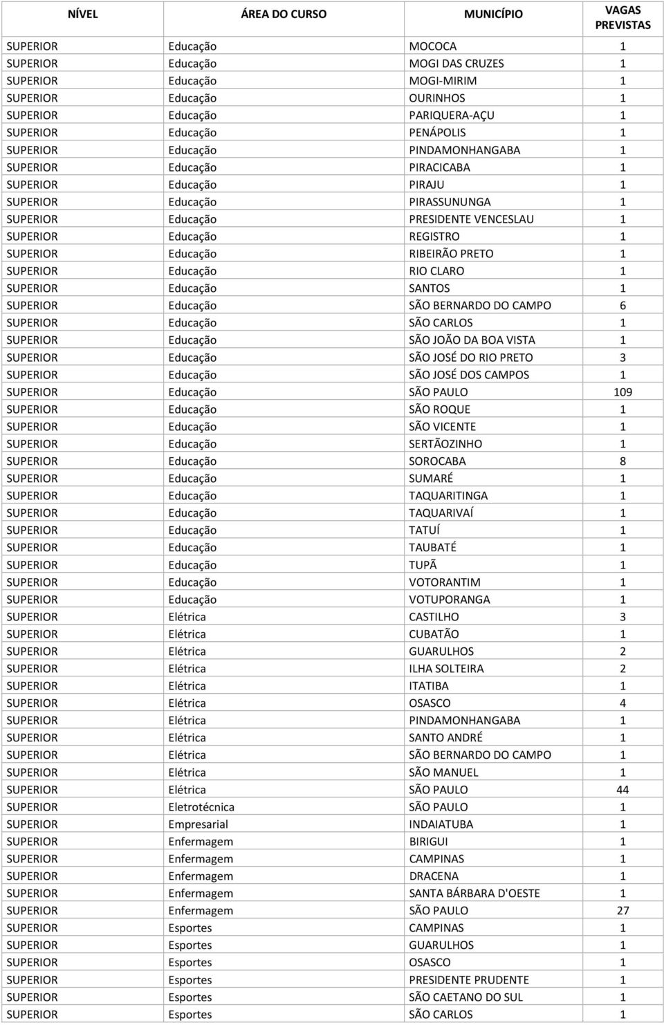 Educação RIBEIRÃO PRETO 1 SUPERIOR Educação RIO CLARO 1 SUPERIOR Educação SANTOS 1 SUPERIOR Educação SÃO BERNARDO DO CAMPO 6 SUPERIOR Educação SÃO CARLOS 1 SUPERIOR Educação SÃO JOÃO DA BOA VISTA 1