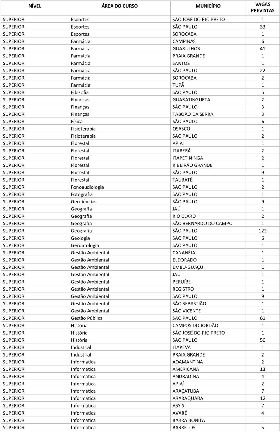 PAULO 3 SUPERIOR Finanças TABOÃO DA SERRA 3 SUPERIOR Física SÃO PAULO 6 SUPERIOR Fisioterapia OSASCO 1 SUPERIOR Fisioterapia SÃO PAULO 2 SUPERIOR Florestal APIAÍ 1 SUPERIOR Florestal ITABERÁ 2