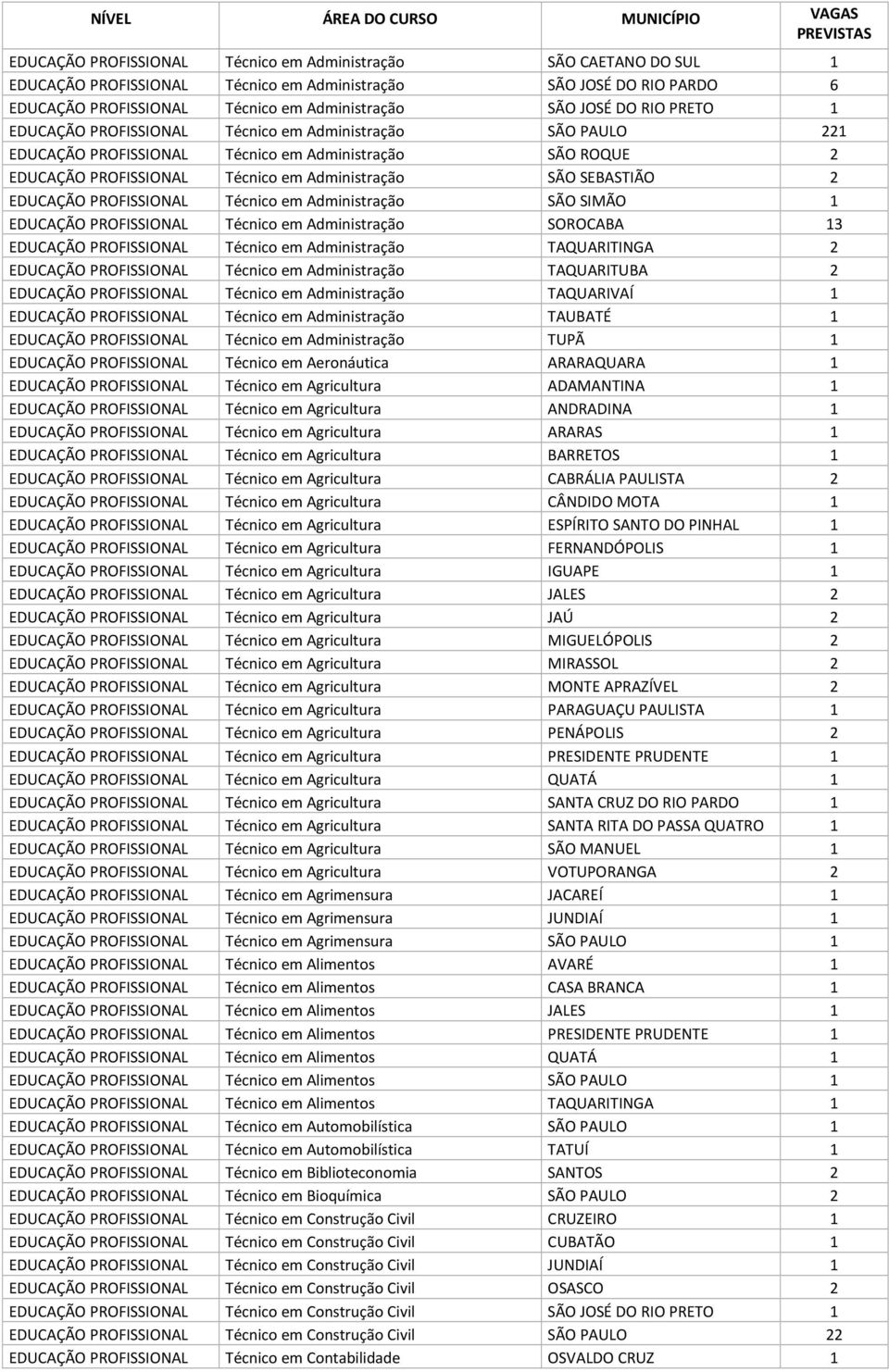 EDUCAÇÃO PROFISSIONAL Técnico em Administração SÃO SIMÃO 1 EDUCAÇÃO PROFISSIONAL Técnico em Administração SOROCABA 13 EDUCAÇÃO PROFISSIONAL Técnico em Administração TAQUARITINGA 2 EDUCAÇÃO