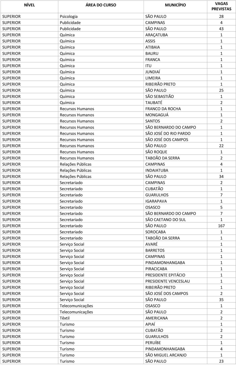 SEBASTIÃO 1 SUPERIOR Química TAUBATÉ 2 SUPERIOR Recursos Humanos FRANCO DA ROCHA 1 SUPERIOR Recursos Humanos MONGAGUÁ 1 SUPERIOR Recursos Humanos SANTOS 2 SUPERIOR Recursos Humanos SÃO BERNARDO DO