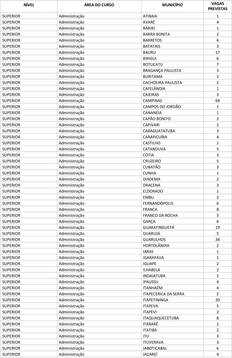 Administração CACHOEIRA PAULISTA 2 SUPERIOR Administração CAFELÂNDIA 1 SUPERIOR Administração CAIEIRAS 3 SUPERIOR Administração CAMPINAS 69 SUPERIOR Administração CAMPOS DO JORDÃO 1 SUPERIOR