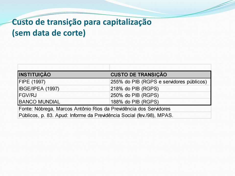 FGV/RJ 250% do PIB (RGPS) BANCO MUNDIAL 188% do PIB (RGPS) Fonte: Nóbrega, Marcos Antônio