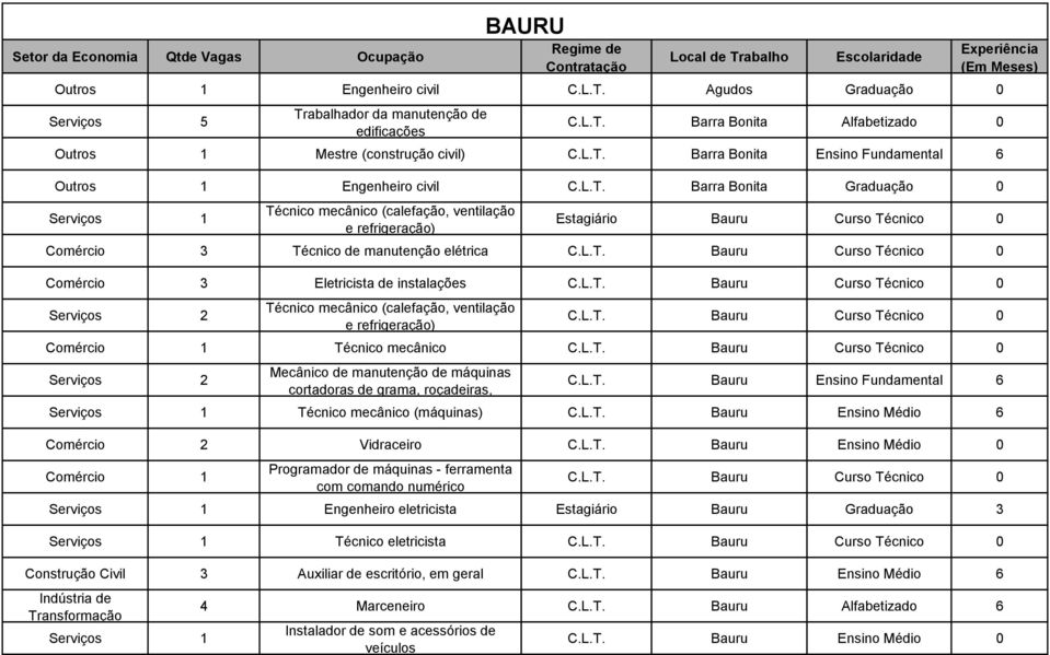 L.T. Bauru Curso Técnico 0 Comércio 3 Eletricista de instalações C.L.T. Bauru Curso Técnico 0 Serviços 2 Técnico mecânico (calefação, ventilação e refrigeração) C.L.T. Bauru Curso Técnico 0 Técnico mecânico C.