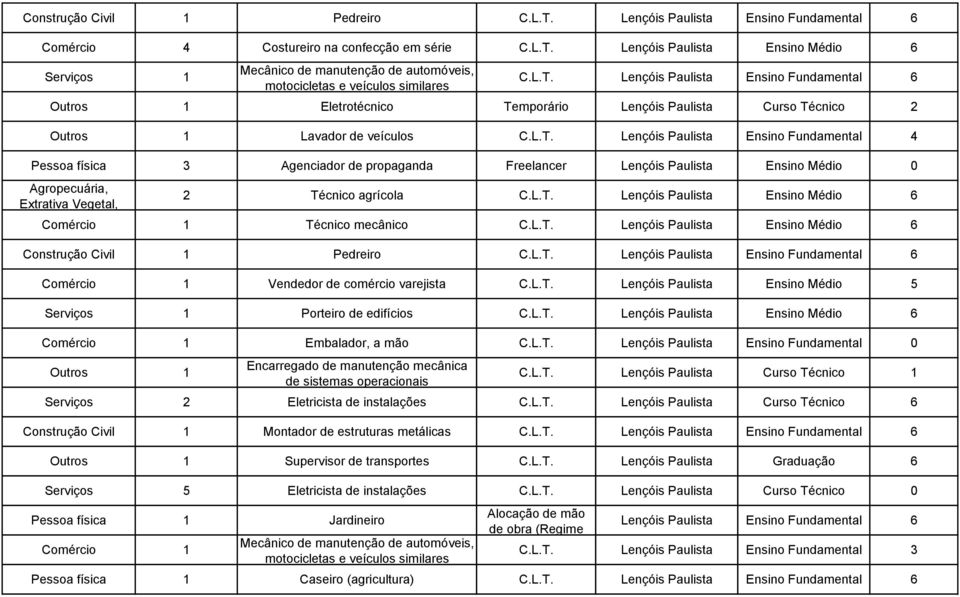 L.T. Lençóis Paulista Ensino Médio 6 Técnico mecânico C.L.T. Lençóis Paulista Ensino Médio 6 Construção Civil 1 Pedreiro C.L.T. Lençóis Paulista Ensino Fundamental 6 Vendedor de comércio varejista C.