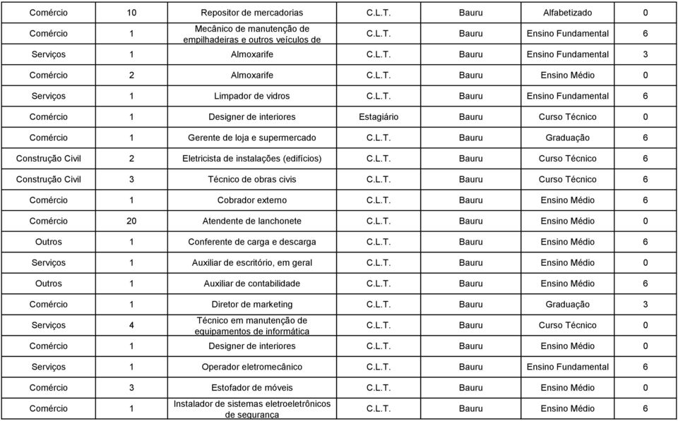 L.T. Bauru Curso Técnico 6 Construção Civil 3 Técnico de obras civis C.L.T. Bauru Curso Técnico 6 Cobrador externo C.L.T. Bauru Ensino Médio 6 Comércio 20 Atendente de lanchonete C.L.T. Bauru Ensino Médio 0 Outros 1 Conferente de carga e descarga C.