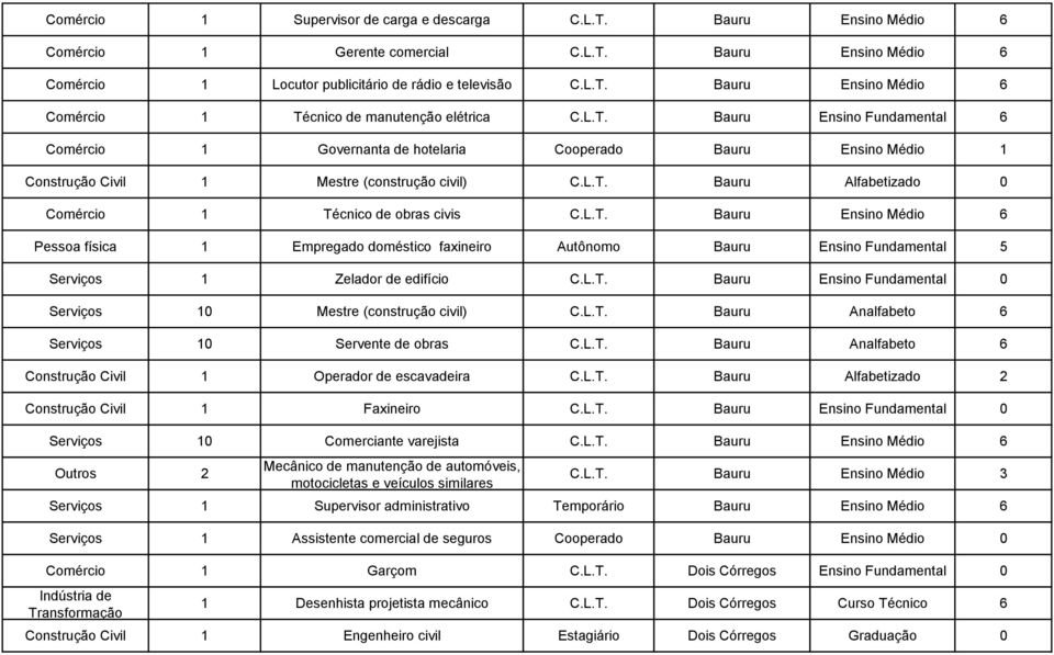 L.T. Bauru Ensino Fundamental 0 0 Mestre (construção civil) C.L.T. Bauru Analfabeto 6 0 Servente de obras C.L.T. Bauru Analfabeto 6 Construção Civil 1 Operador de escavadeira C.L.T. Bauru Alfabetizado 2 Construção Civil 1 Faxineiro C.