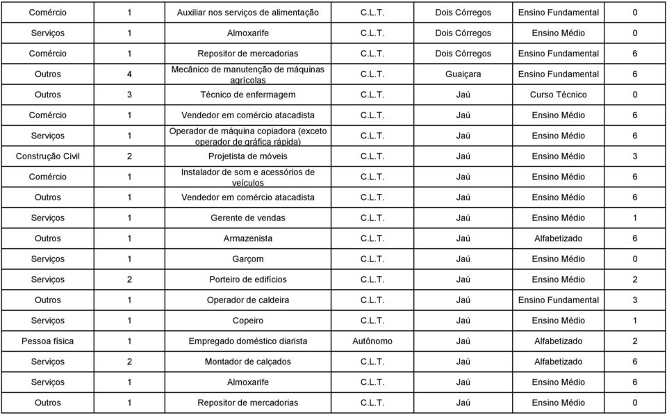 L.T. Jaú Ensino Médio 6 Construção Civil 2 Projetista de móveis C.L.T. Jaú Ensino Médio 3 Instalador de som e acessórios de veículos C.L.T. Jaú Ensino Médio 6 Outros 1 Vendedor em comércio atacadista C.