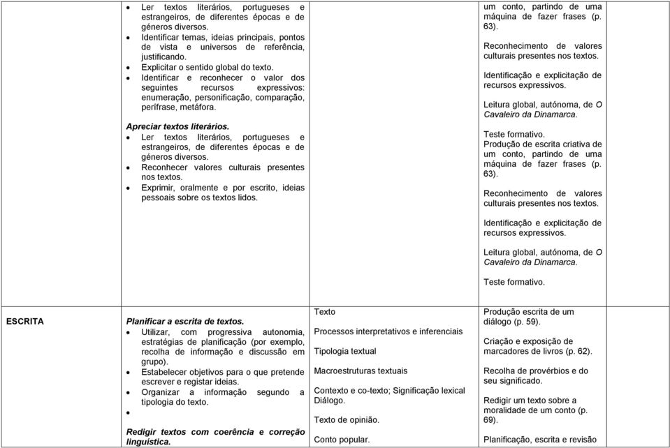 Ler textos literários, portugueses e estrangeiros, de diferentes épocas e de géneros diversos. Reconhecer valores culturais presentes nos textos.