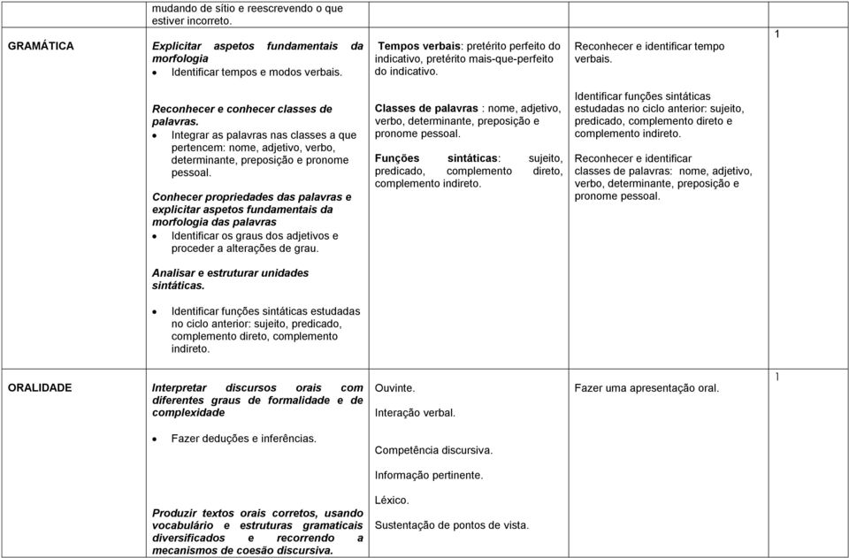 Integrar as palavras nas classes a que pertencem: nome, adjetivo, verbo, determinante, preposição e pronome pessoal.