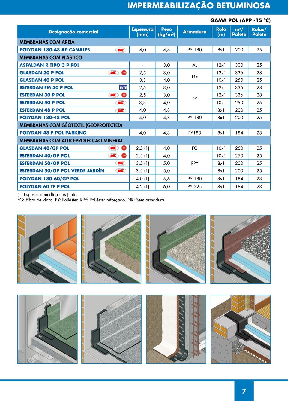 2,5 3,0 12x1 336 28 PY ESTERDAN 40 P POL 3,3 4,0 10x1 250 25 Rolos/ Palete 12x1 336 28 ESTERDAN 48 P POL 4,0 4,8 8x1 200 25 POLYDAN 180-48 POL 4,0 4,8 PY 180 8x1 200 25 MEMBRANAS COM GÊOTEXTIL