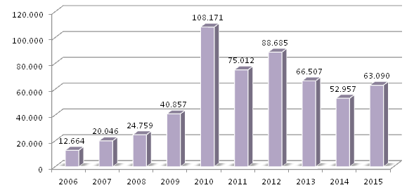 De maneira geral, os encaminhamentos a serviços da Rede de Enfrentamento à Violência contra as Mulheres constituem a segunda maior demanda do Ligue 180 (824.498 encaminhamentos) nesses 10 anos.