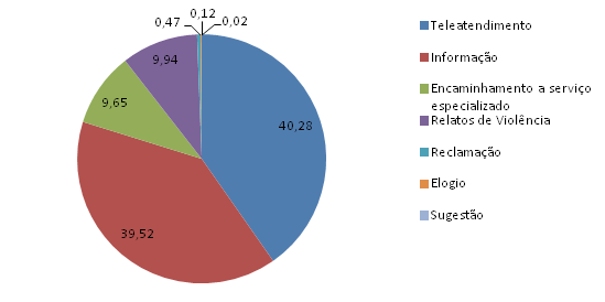 b) Classificação dos atendimentos realizados Dos 634.862 atendimentos realizados em 2015: 39,52% (250.905) corresponderam à prestação de informações; 9,65% (61.