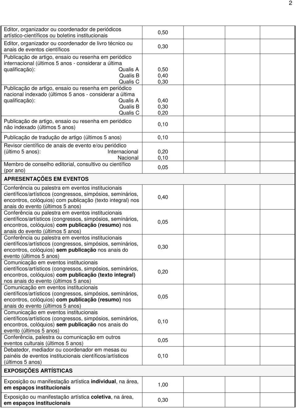 indexado (últimos 5 anos - considerar a última qualificação): Qualis A Qualis B Qualis C Publicação de artigo, ensaio ou resenha em periódico não indexado (últimos 5 anos) 0,50 0,50 0,40 0,40