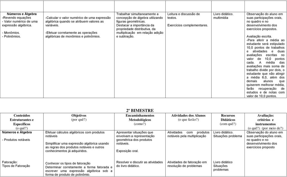 Destacar a importância da propriedade distributiva, da multiplicação em relação adição e subtração. Leitura e discussão de textos. Exercícios complementares.