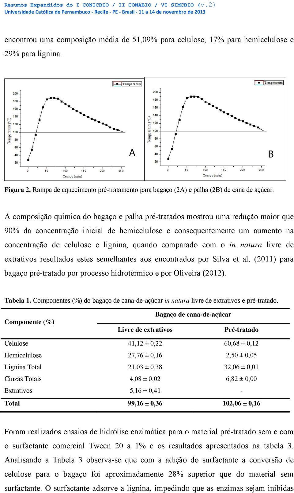 quando comparado com o in natura livre de extrativos resultados estes semelhantes aos encontrados por Silva et al. (2011) para bagaço pré-tratado por processo hidrotérmico e por Oliveira (2012).