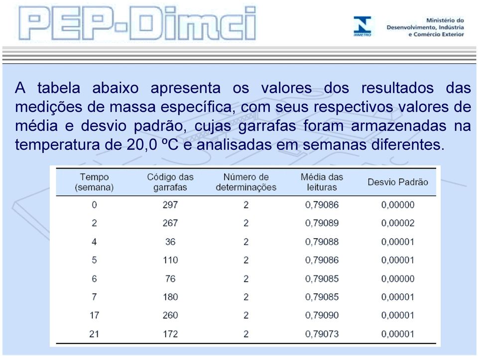 de média e desvio padrão, cujas garrafas foram armazenadas