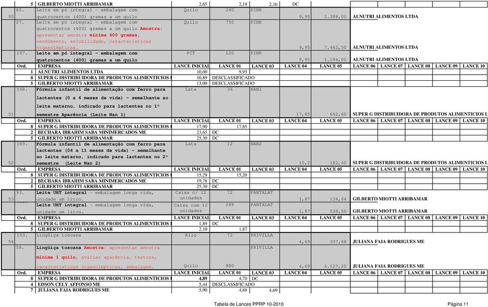 462,50 ALNUTRI ALIMENTOS LTDA 167. Leite em pó integral embalagem com PCT 120 PINK quatrocentos (400) a um quilo 9,95 1.