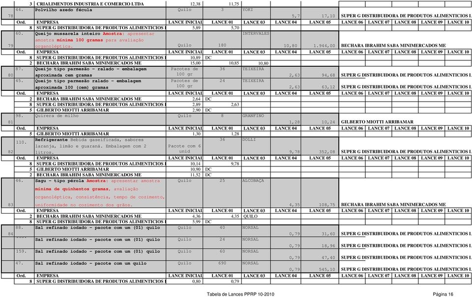 944,00 BECHARA IBRAHIM SABA MINIMERCADOS ME 10,89 DC 2 BECHARA IBRAHIM SABA MINIMERCADOS ME 15,00 10,85 10,80 87.