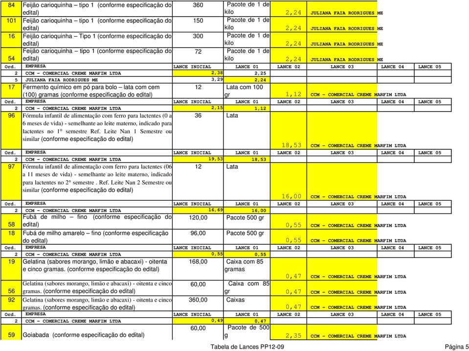 Pacote de 1 de kilo 2,24 JULIANA FAIA RODRIGUES ME 2 CCM - COMERCIAL CREME MARFIM LTDA 2,38 2,25 5 JULIANA FAIA RODRIGUES ME 3,29 2,24 17 Fermento químico em pó para bolo lata com cem (100) gramas