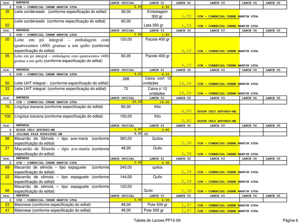 quatrocentos (400) gramas a um quilo (conforme 120,00 Pacote 400 gr 60,00 Pacote 400 gr 4,10 CCM - COMERCIAL CREME MARFIM LTDA 4,10 CCM - COMERCIAL CREME MARFIM LTDA 2 CCM - COMERCIAL CREME MARFIM