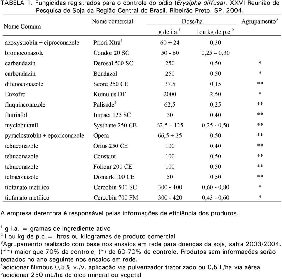 mercial Dose/ha Agrupamento 3 g de i.a. 1 l ou kg de p.c. 2 azoxystrobin + ciproconazole Priori Xtra 4 60 + 24 0,30 bromoconazole Condor 20 SC 50-60 0,25 0,30 carbendazin Derosal 500 SC 250 0,50 *