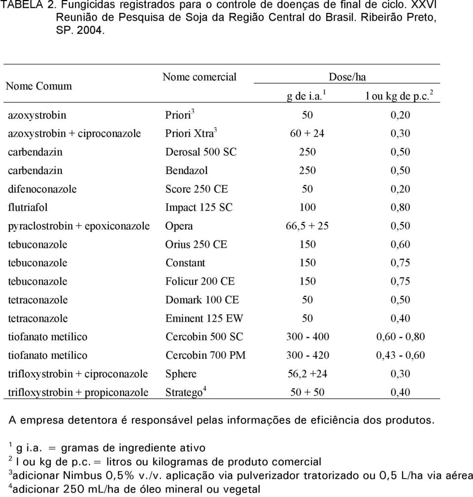 flutriafol Impact 125 SC 100 0,80 pyraclostrobin + epoxiconazole Opera 66,5 + 25 0,50 tebuconazole Orius 250 CE 150 0,60 tebuconazole Constant 150 0,75 tebuconazole Folicur 200 CE 150 0,75