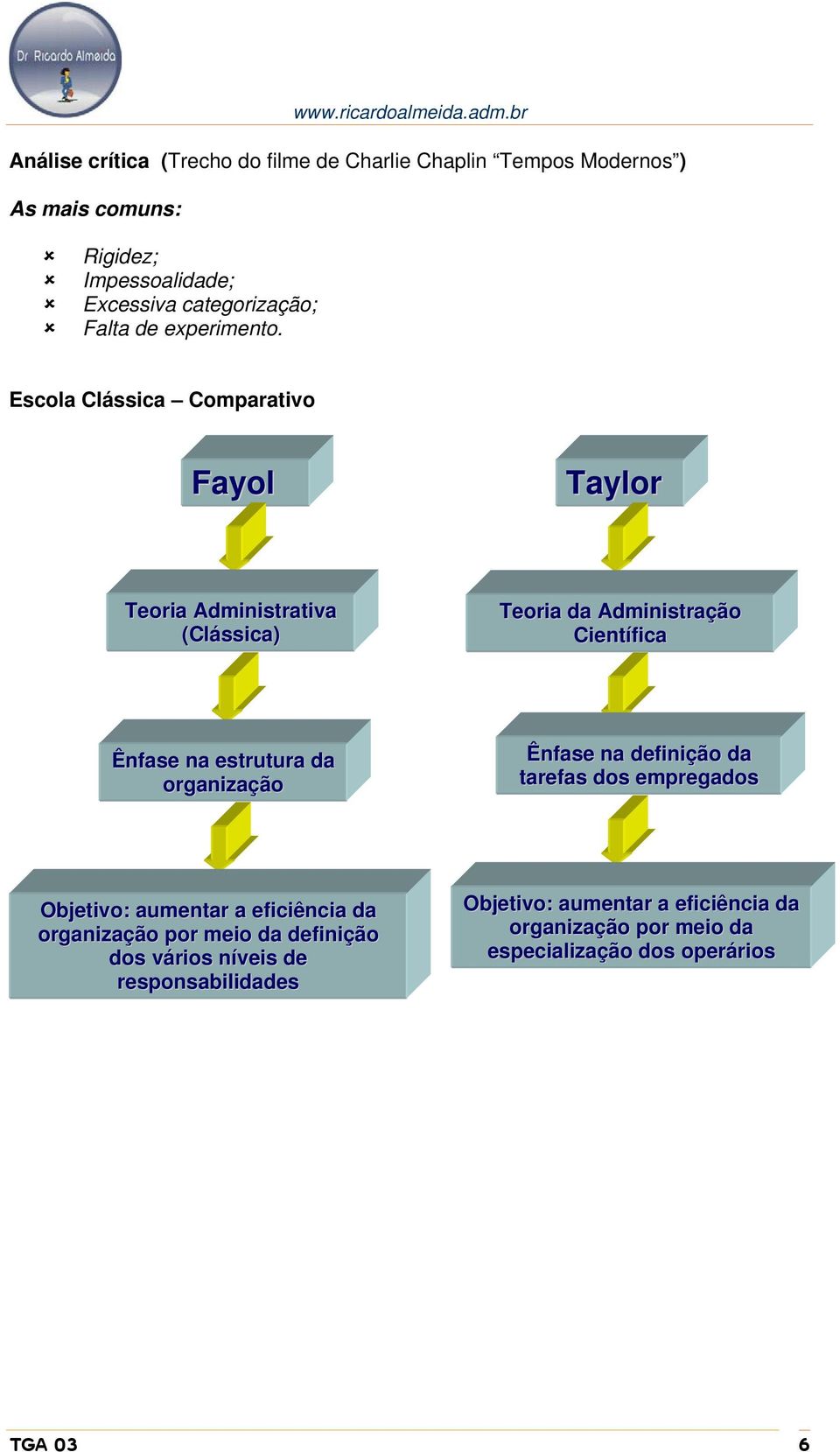 Escola Clássica Comparativo Fayol Taylor Teoria Administrativa (Clássica) Teoria da Administração Científica Ênfase na estrutura da