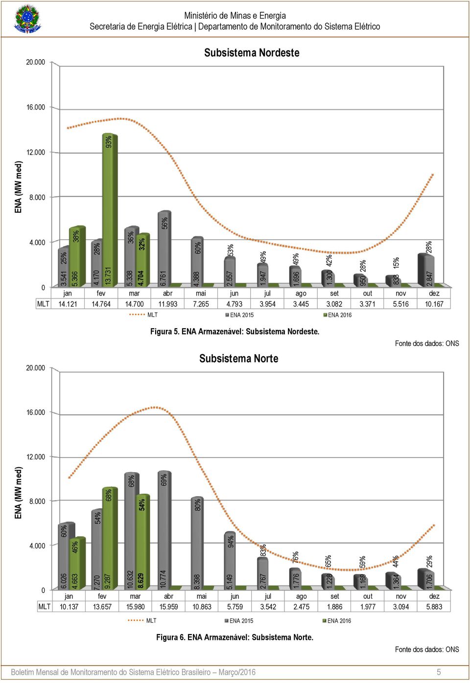 121 14.764 14.7 11.993 7.265 4.793 3.954 3.445 3.82 3.371 5.516 1.167 MLT ENA 215 ENA 216 2. Figura 5. ENA Armazenável: Subsistema Nordeste. Subsistema Norte Fonte dos dados: ONS 16. 12. 8. 4. jan fev mar abr mai jun jul ago set out nov dez MLT 1.