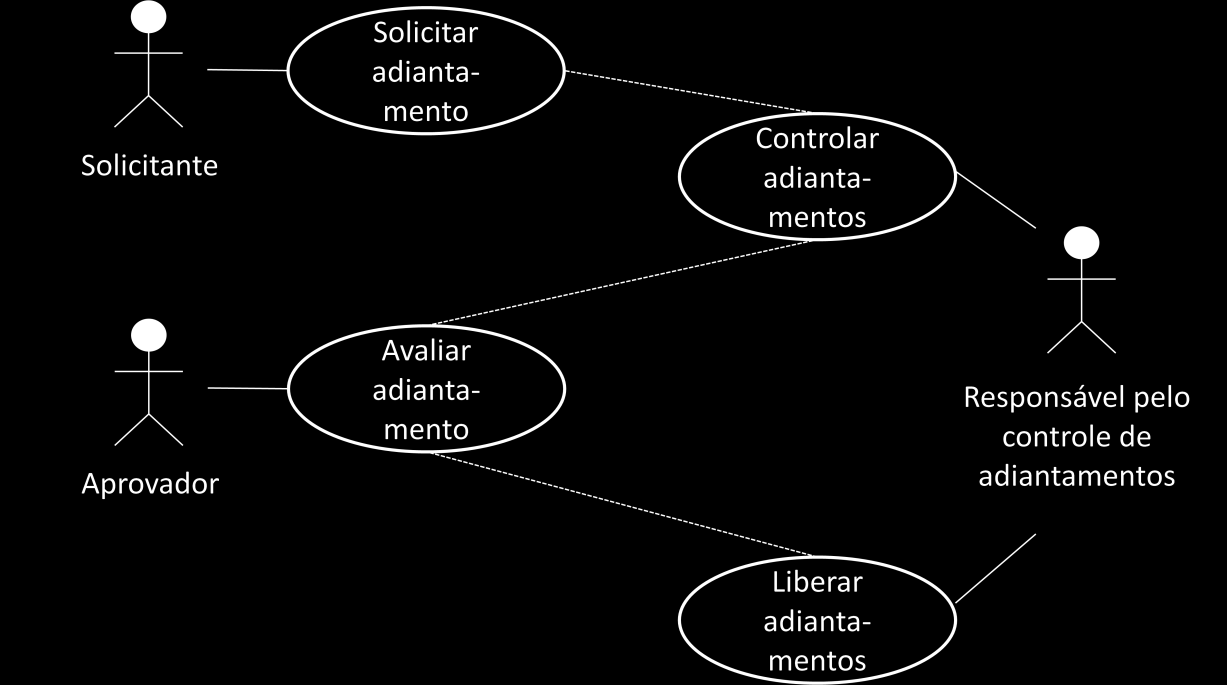 1. Diagrama de atividades 2. Descrição Solicitação de adiantamento 3. Atores Ator 1 Solicitante Ator 2 Responsável pelo controle de adiantamentos Ator 3 Aprovador 4.