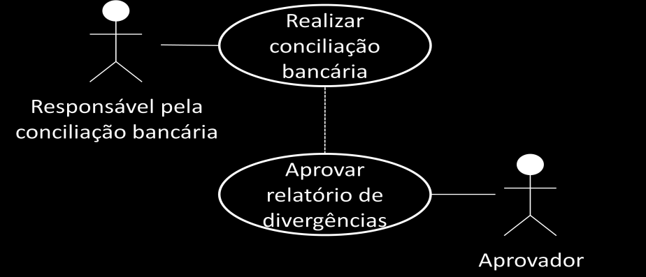 1. Diagrama de atividades 2. Descrição Realização de conciliação bancária 3. Atores Ator 1 Responsável pela conciliação bancária Ator 2 Aprovador 4.