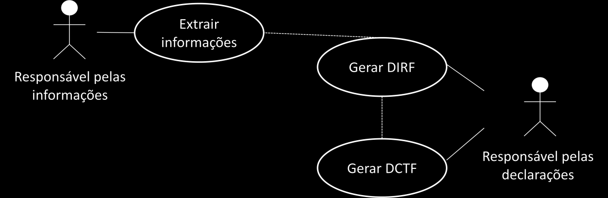 1. Diagrama de atividades 2. Descrição Geração de declarações fiscais 3. Atores Ator 1 Responsável pelas informações Ator 2 Responsável pelas declarações 4.