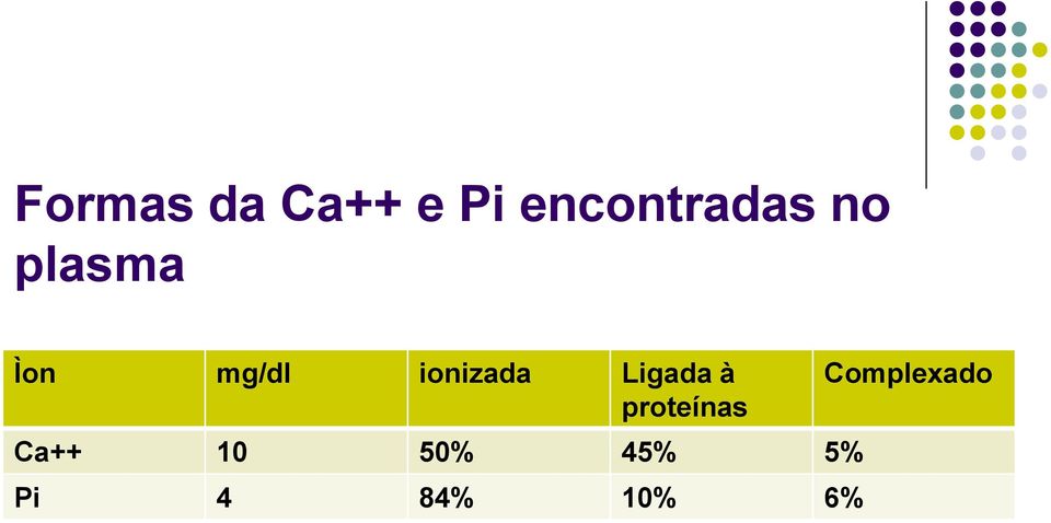 Ligada à proteínas Ca++ 10 50%