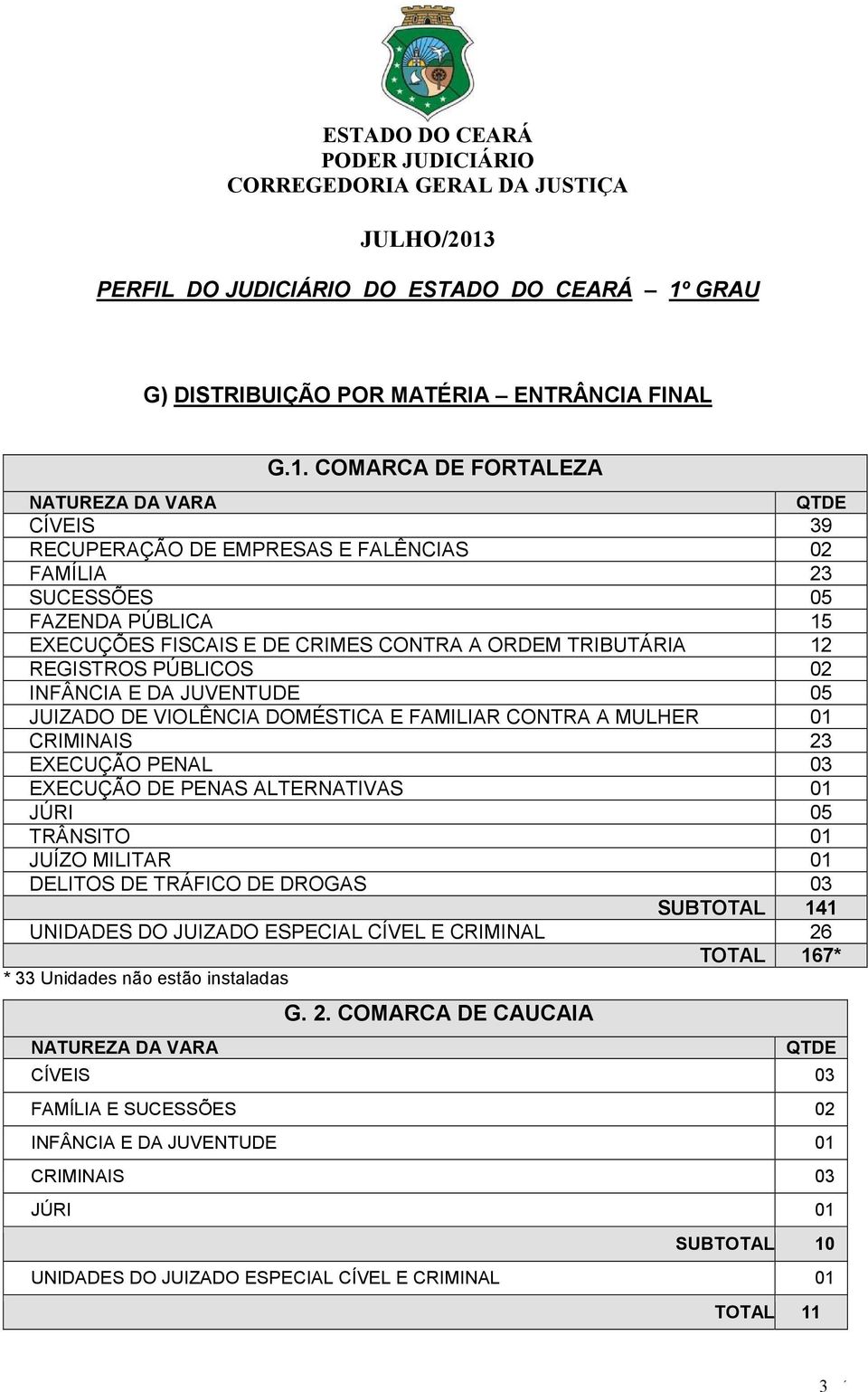 JUVENTUDE 05 JUIZADO DE VIOLÊNCIA DOMÉSTICA E FAMILIAR CONTRA A MULHER 01 CRIMINAIS 23 EXECUÇÃO PENAL 03 EXECUÇÃO DE PENAS ALTERNATIVAS 01 JÚRI 05 TRÂNSITO 01 JUÍZO MILITAR 01