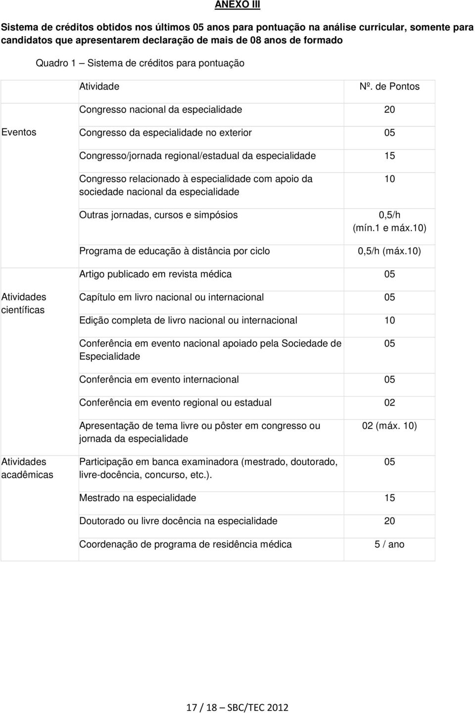 de Pontos Congresso nacional da especialidade 20 Eventos Congresso da especialidade no exterior 05 Congresso/jornada regional/estadual da especialidade 15 Congresso relacionado à especialidade com