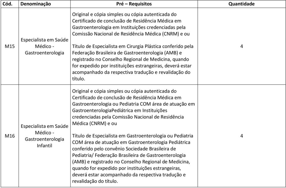 4 M16 Médico - Gastroenterologia Infantil Gastroenterologia ou Pediatria COM área de atuação em GastroenterologiaPediátrica em Instituições credenciadas pela Comissão Nacional de Residência Médica