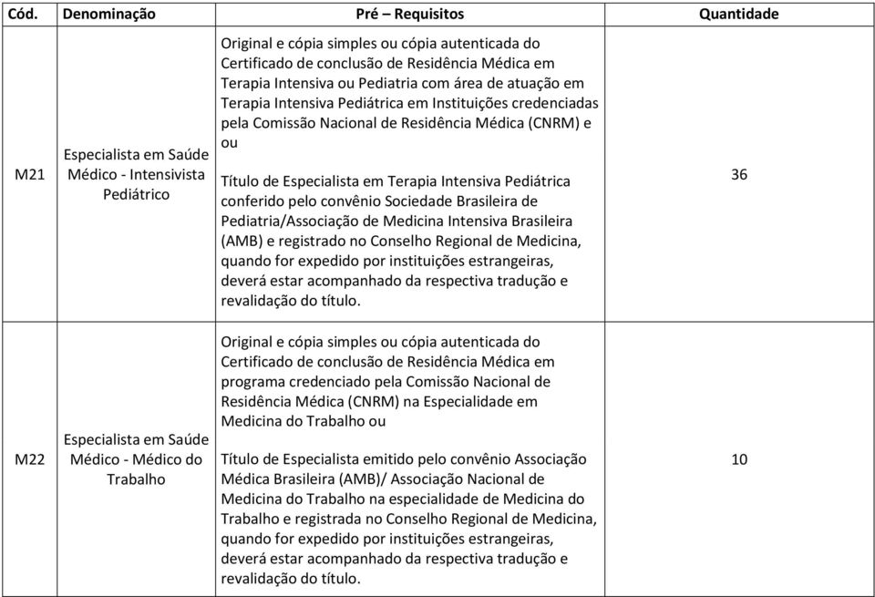 Regional de Medicina, quando for expedido por instituições estrangeiras, deverá estar acompanhado da respectiva tradução e revalidação do título.