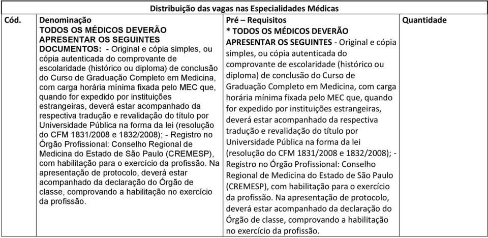 do título por Universidade Pública na forma da lei (resolução do CFM 1831/2008 e 1832/2008); - Registro no Órgão Profissional: Conselho Regional de Medicina do Estado de São Paulo (CREMESP), com