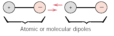 Ilustração esquemática da ligação de van der waals São ligações