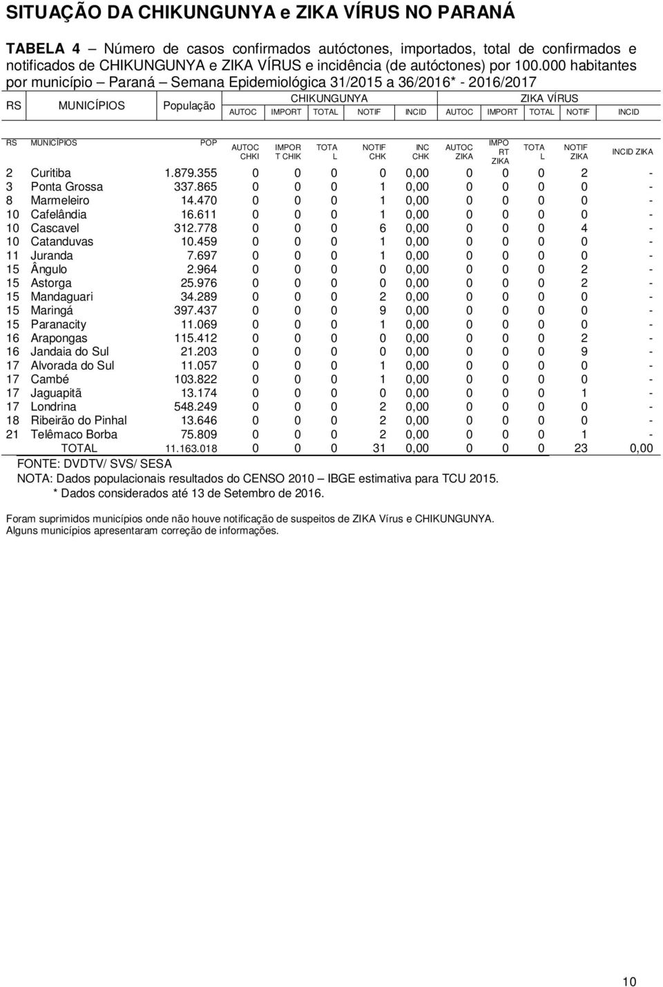 000 habitantes por município Paraná Semana Epidemiológica 31/2015 a 36/2016* - 2016/2017 RS MUNICÍPIOS População CHIKUNGUNYA ZIKA VÍRUS AUTOC IMPORT TOTAL NOTIF INCID AUTOC IMPORT TOTAL NOTIF INCID