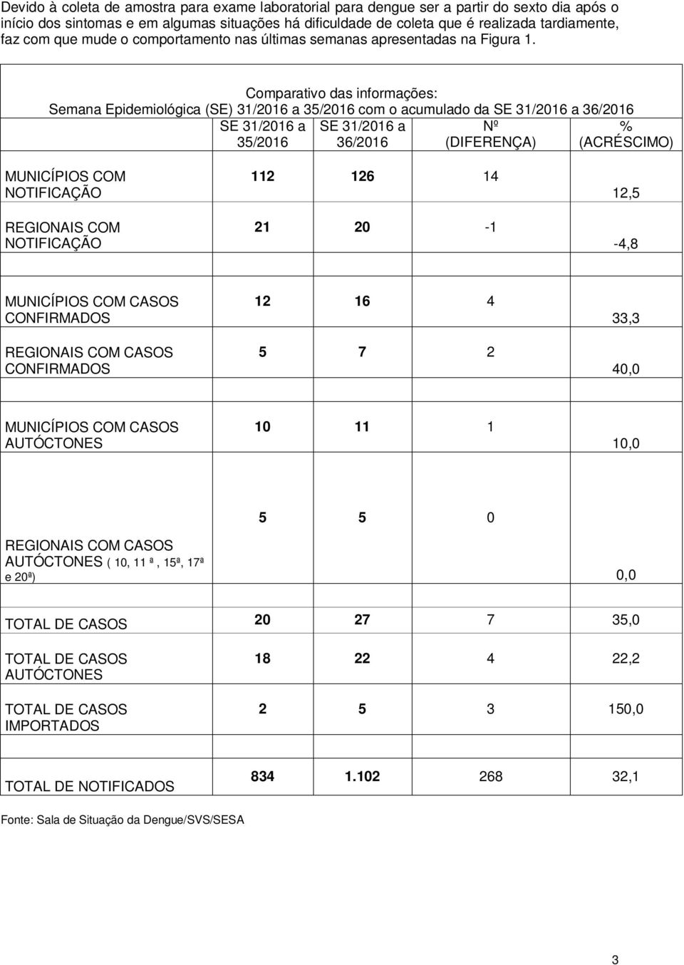 Comparativo das informações: Semana Epidemiológica (SE) 31/2016 a 35/2016 com o acumulado da SE 31/2016 a 36/2016 SE 31/2016 a 35/2016 SE 31/2016 a 36/2016 Nº (DIFERENÇA) % (ACRÉSCIMO) MUNICÍPIOS COM