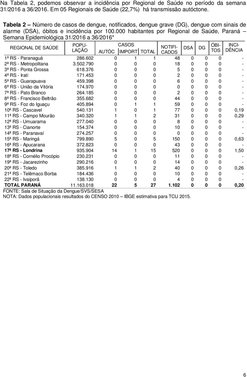 000 habitantes por Regional de Saúde, Paraná Semana Epidemiológica 31/2016 a 36/2016* REGIONAL DE SAÚDE POPU- CASOS NOTIFI- ÓBI- INCI- DSA DG LAÇÃO AUTÓC IMPORT TOTAL CADOS TOS DÊNCIA 1ª RS -