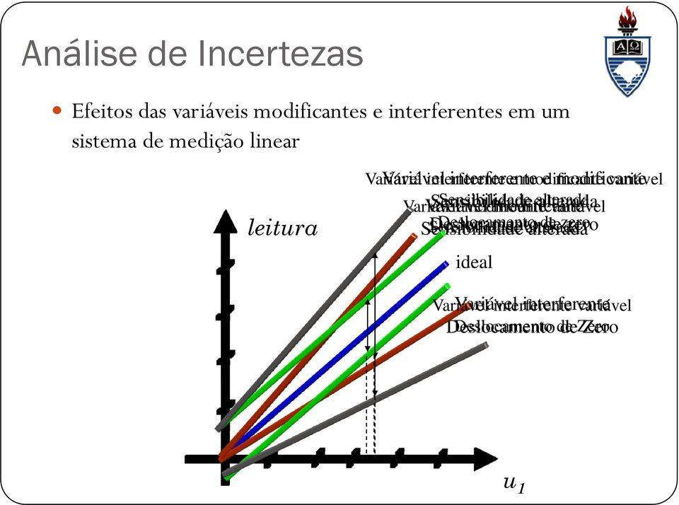 alterada Varável modfcante varável Varável modfcante Deslocamento de Deslocamento dezero zero Sensbldade