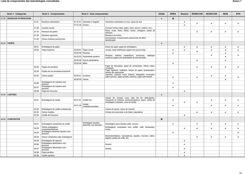 05 Outros resíduos putrescíveis Excrementos, componentes putrescíveis de difícil identificação 02.00 PAPÉIS Relva, ervas, flores, folhas, ramos, ramagens, podas de arbustos 02.