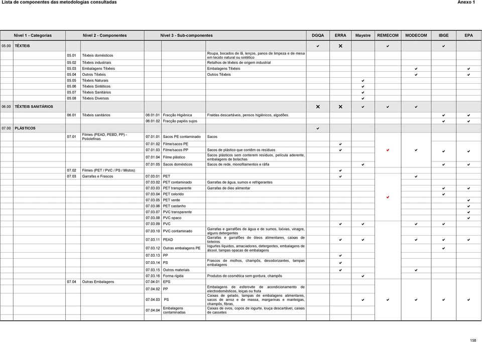 00 TÊXTEIS SANITÁRIOS 06.01 Têxteis sanitários 06.01.01 Fracção Higiénica Fraldas descartáveis, pensos higiénicos, algodões. 06.01.02 Fracção papéis sujos 07.00 PLÁSTICOS 07.