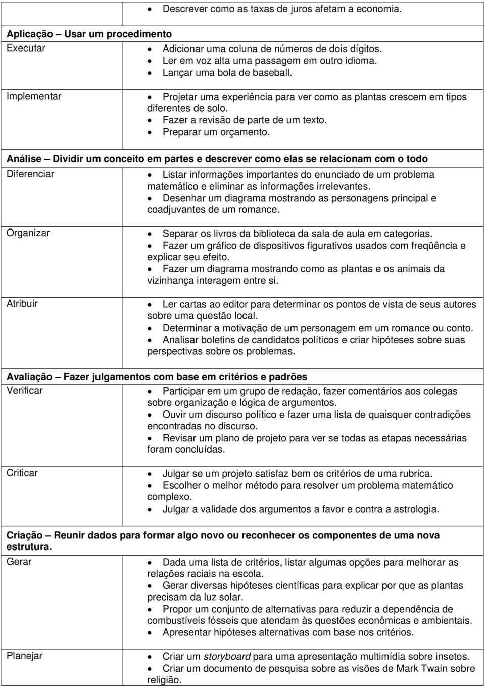 Análise Dividir um conceito em partes e descrever como elas se relacionam com o todo Diferenciar Listar informações importantes do enunciado de um problema matemático e eliminar as informações