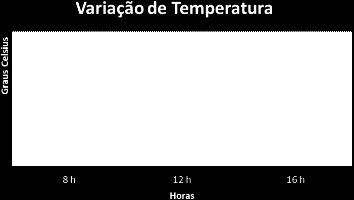 QUESTÃO 06. Alguns alunos da turma 604 do Colégio Militar de Brasília fazem parte do projeto Estação Meteorológica. Em uma quarta-feira, os alunos marcaram as temperaturas às 8h, 12h e 16h.