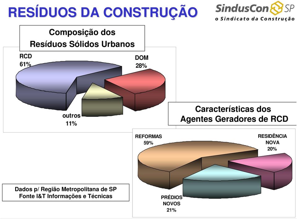 Geradores de RCD REFORMAS 59% RESIDÊNCIA NOVA 20% Dados p/