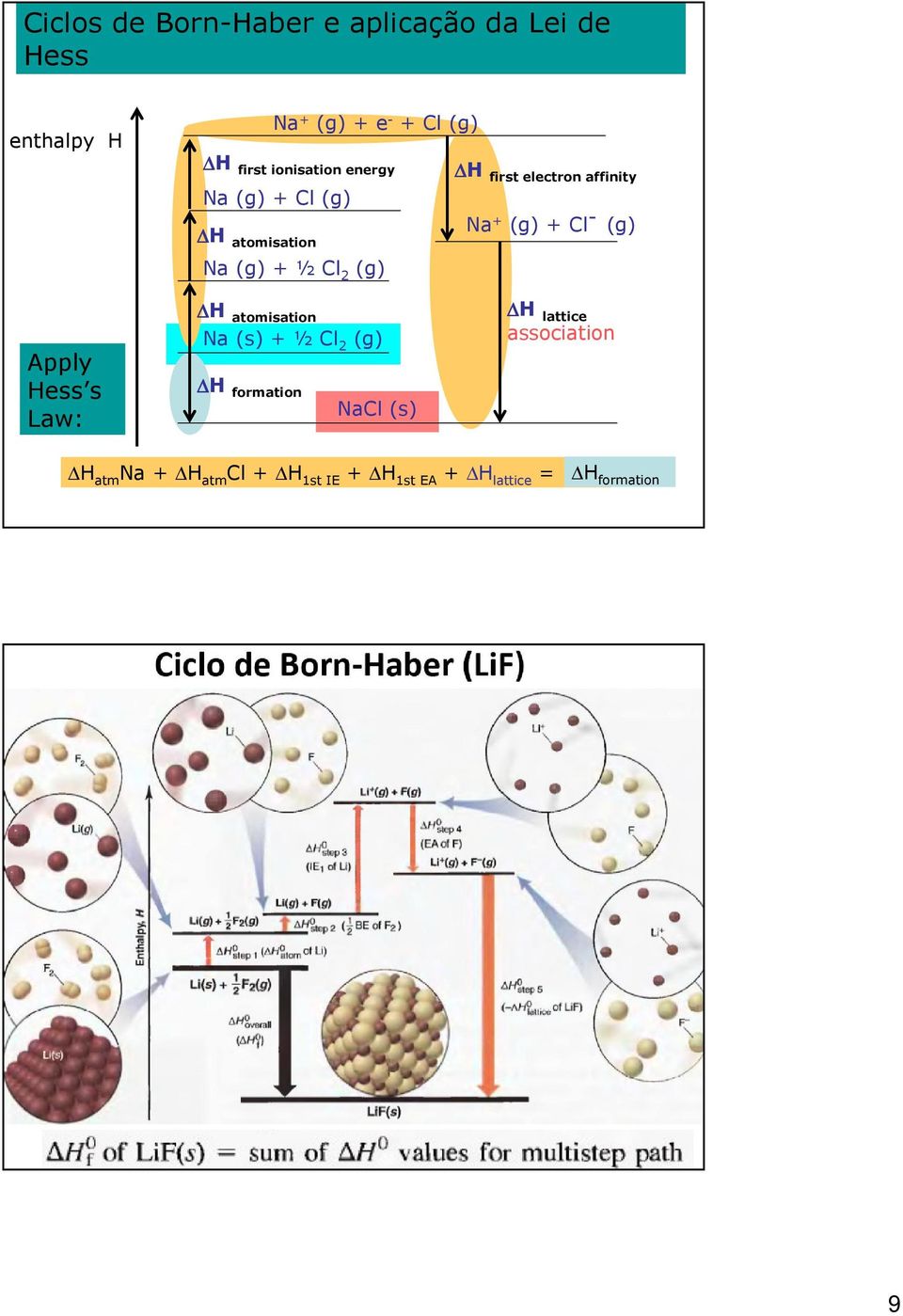 are two routes from : applying Hess s Law elements to ionic compound enthalpy H H atomisation Na + (g) + e - + Cl (g) H first ionisation energy H first electron affinity Na (g) + Cl (g) Na (g) +