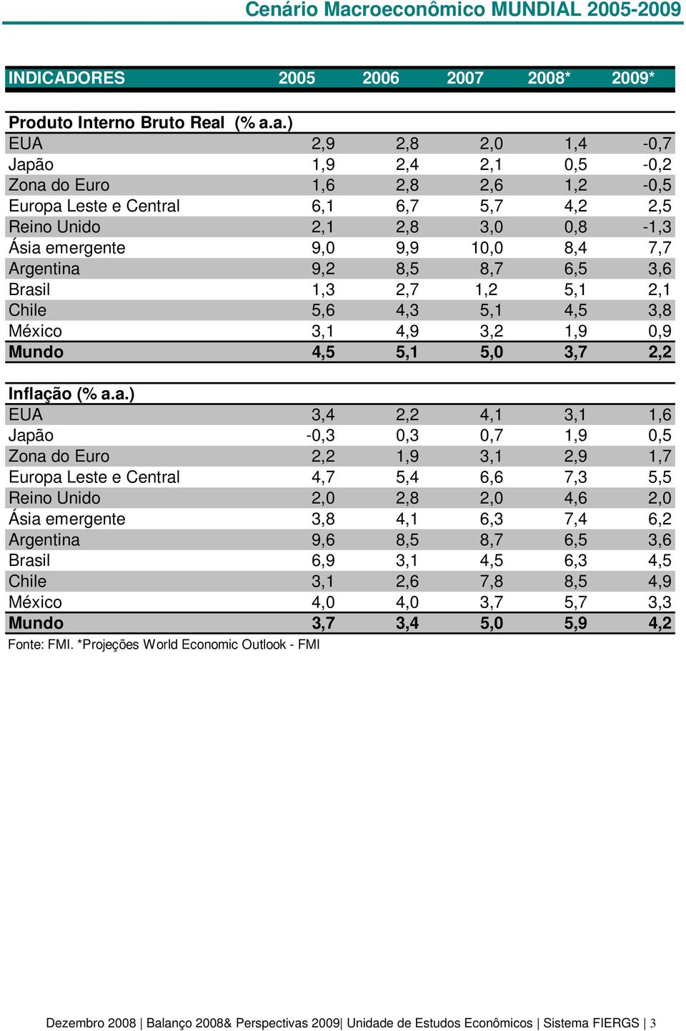 (% a.a.) EUA 2,9 2,8 2,0 1,4-0,7 Japão 1,9 2,4 2,1 0,5-0,2 Zona do Euro 1,6 2,8 2,6 1,2-0,5 Europa Leste e Central 6,1 6,7 5,7 4,2 2,5 Reino Unido 2,1 2,8 3,0 0,8-1,3 Ásia emergente 9,0 9,9 10,0 8,4