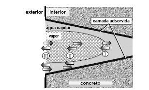 simplificado dos mecanismos envolvidos nas trocas de umidade de um poro com o meio exterior (ANDRADE et al.
